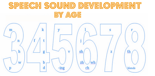 Speech Sound Development by Age 